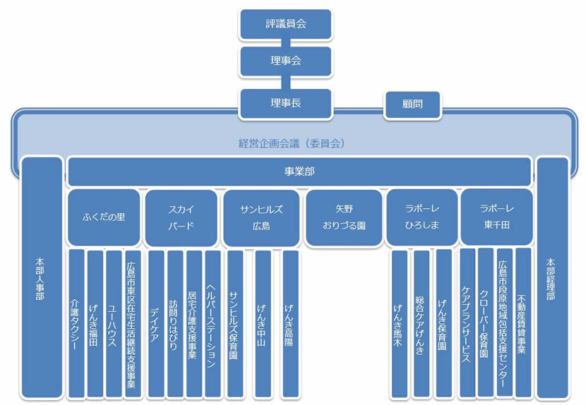 組織図