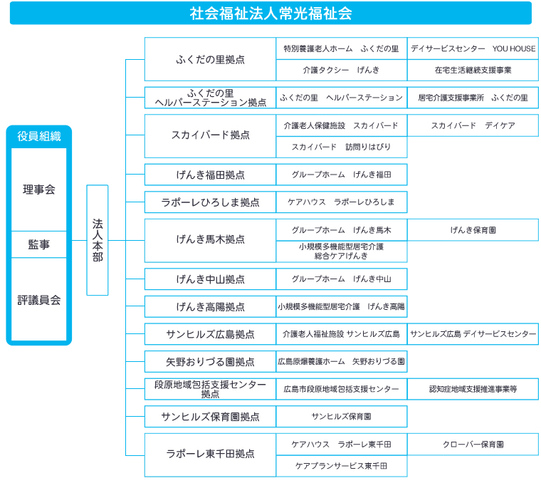 組織図